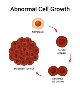 Abnormal growth of cells